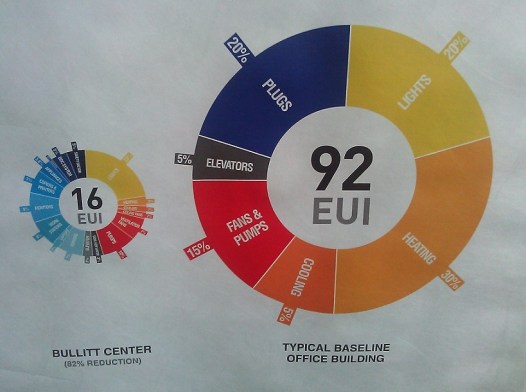 Typical commercial buildings of the same size have an Energy Use Intensity of 92, while the Bullitt Center is designed to have only 16 EUI. Photo credit: Louisa Gaylord