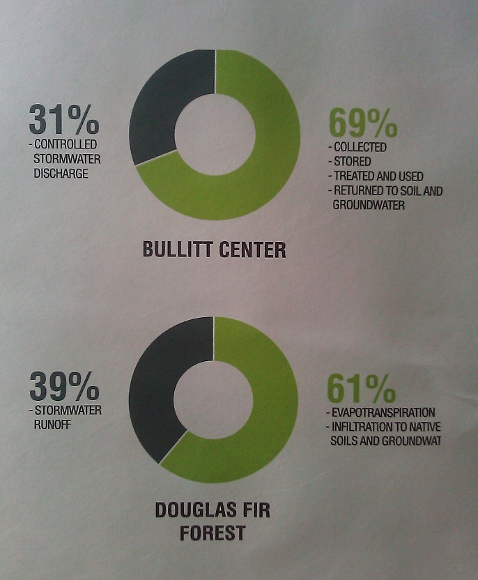 The Bullitt Center is designed after a Douglas Fir system. Photo credit: Louisa Gaylord
